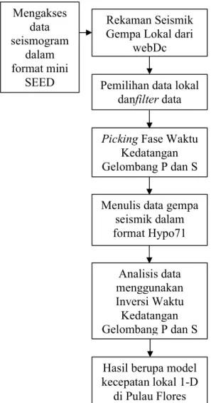 Gambar 1. Rancangan Penelitian 