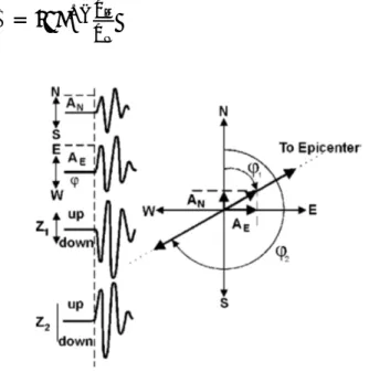 Gambar II.4  Contoh  mosi  pertama dari  gelombang  P  pada  rekaman  3-komponen  (Havskov dan Ottemoller, 2010)