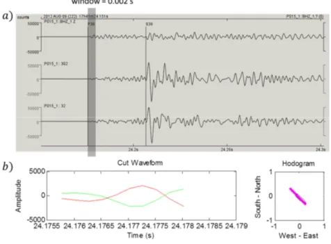 Gambar III.6  Contoh  analisa  polarisasi  gelombang  P.  (a)  Rekaman  sinyal  yang  dicuplik  0.002  detik  sejak  tiba;  (b)  Cuplikan  sinyal  komponen  horizontal dan hodogram yang dihasilkan
