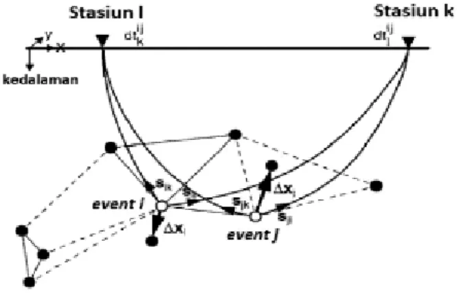 Gambar  3  merupakan  ilustrasi  algoritma  double  difference.  Lingkaran  hitam  dan  putih  menunjukkan  hiposenter yang dihubungkan dengan pusat gempabumi  disekitarnya dengan data korelasi silang (garis utuh) atau  katalog  (garis  putus-putus)