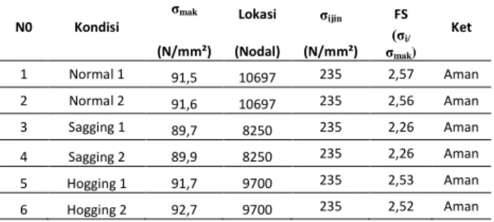 Tabel  7.  Hasil  Perhitungan  Safety  factor  Model  Konstruksi  Lama Berdasarkan Batas Aman Material 