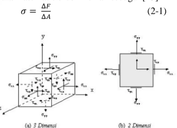 Gambar 2. Tegangan 