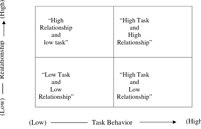 Gambar 2.  Gaya Kepemimpinan Dasar (Basic Leadership Behavior Style) 