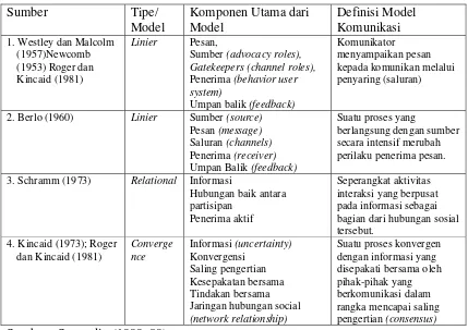 Tabel 3.  Model Komunikasi Linier, Relational dan Convergence