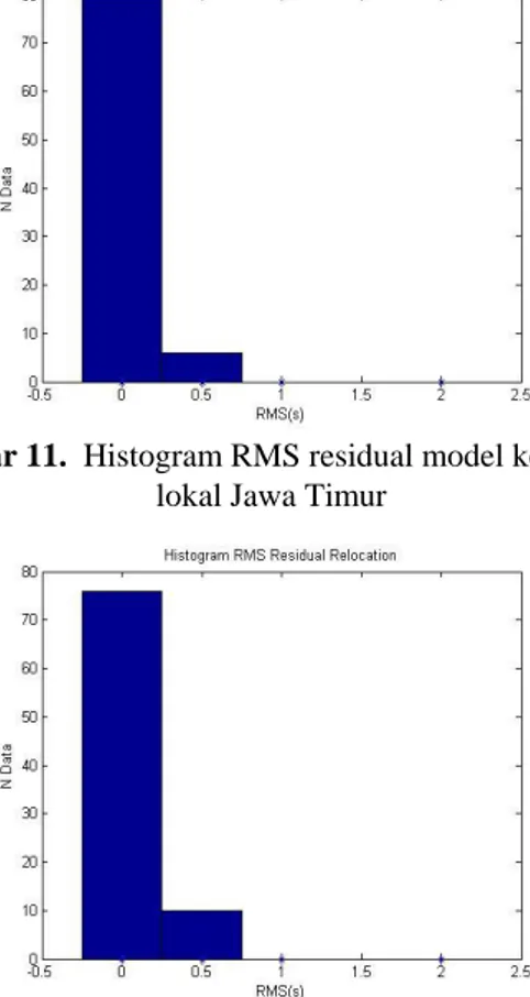 Gambar 11.  Histogram RMS residual model kecepatan  lokal Jawa Timur 