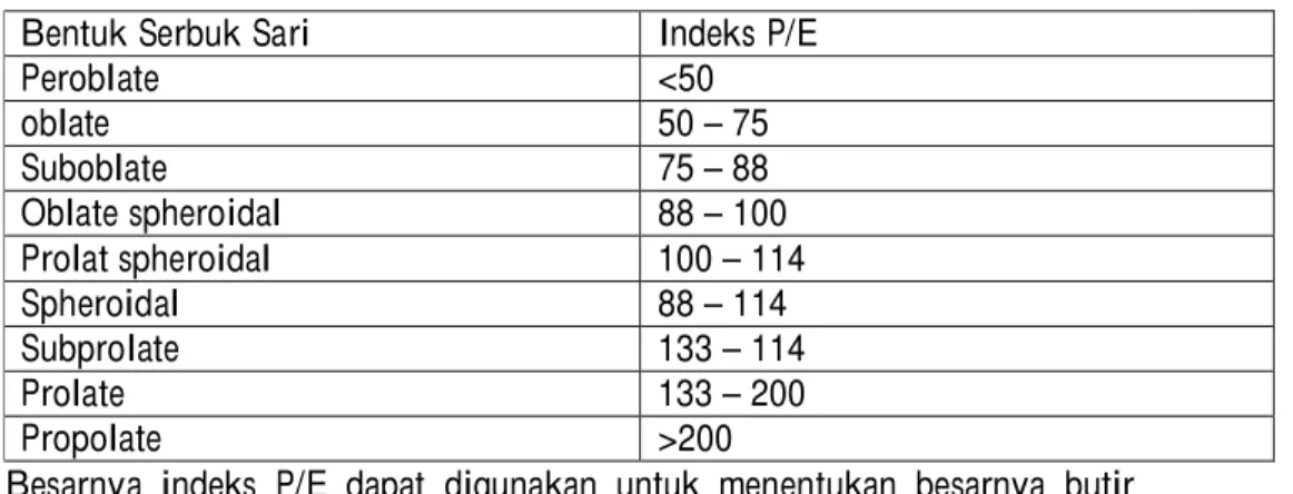 Tabel  1. Bentuk serbuk sari berdasarkan indeks P/E (Erdtman, 1952) 