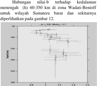 Gambar 12.Hubungan Nilai-b Terhadap Kedalaman   Menengah (h) 60-350 km di Wilayah  Sumatera Barat dan Sekitarnya 