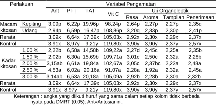 Tabel 2. Mutu Buah Stroberi 