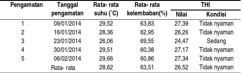 Tabel 1. Nilai THI Berdasarkan Suhu dan Kelembaban di Sepanjang Jalan Raya Tegallalang pada Bulan Januari sampai Februari 2014 