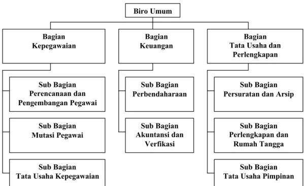 Gambar 3.2 Struktur Organisasi Biro Umum pada BMGBagian 