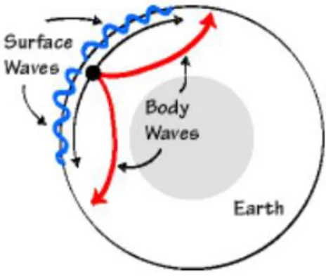 Gambar 8. Gelombang badan dan gelombang permukaan (Ammon, 2005) 