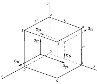 Gambar 4. Komponen-komponen gaya pada medium kubus (Telford et al., 2004) 