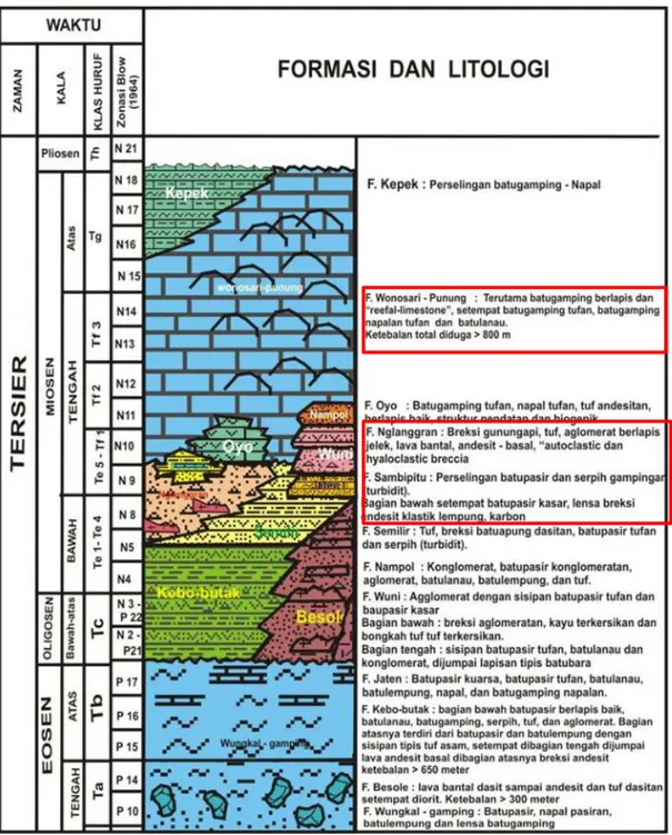 Gambar 13. Tatanan Stratigrafi Pegunungan Selatan Bagian Barat (Suyoto, 1994). 