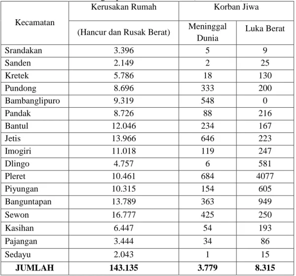 Tabel 1. Data jumlah kerusakan bangunan rumah dan korban jiwa di Kabupaten  Bantul akibat gempabumi 27 Mei 2006 (OCHA,2006) 