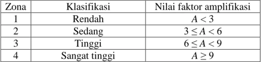 Tabel 2. Klasifikasi nilai faktor amplifikasi (Setiawan, 2009)  Zona  Klasifikasi  Nilai faktor amplifikasi 