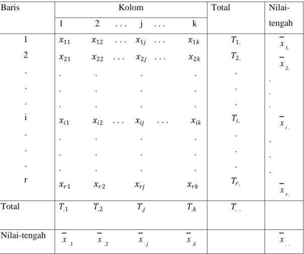 Tabel 2.1 Susunan Klasifikasi Dua Arah dengan Satu Pengamatan per Sel 