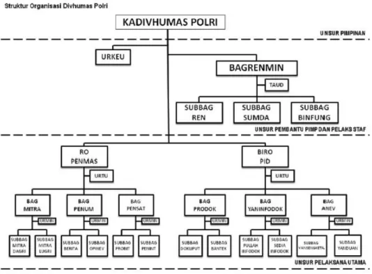 Gambar 3. Struktur organisasi Divisi Humas Polri 