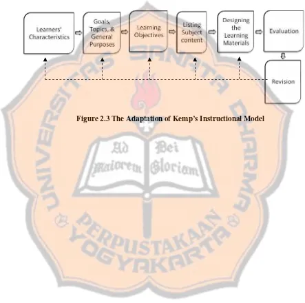 Figure 2.3 The Adaptation of Kemp’s Instructional Model