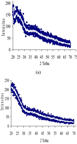 Tabel 3 Hasil pengukuran viskositas intrinsik  dan bobot molekul pada PDLLA   Sampel [η] Bobot  molekul 