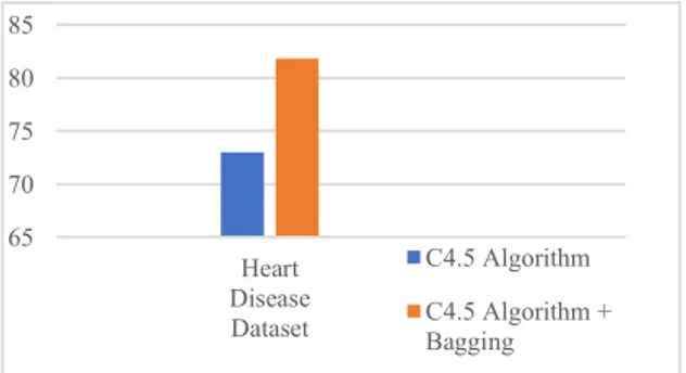 Tabel 11. Perbandingan of Accuracy of Heart Disease Prediction 