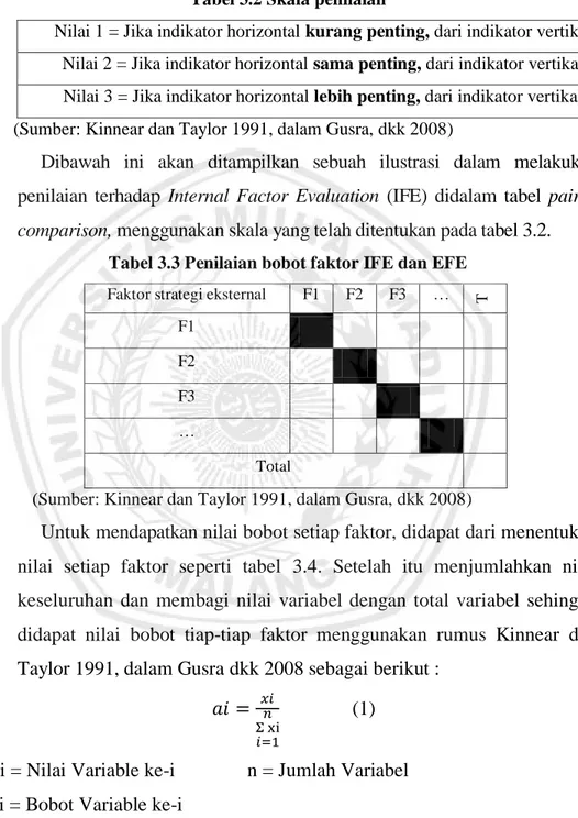 Tabel 3.2 Skala penilaian 