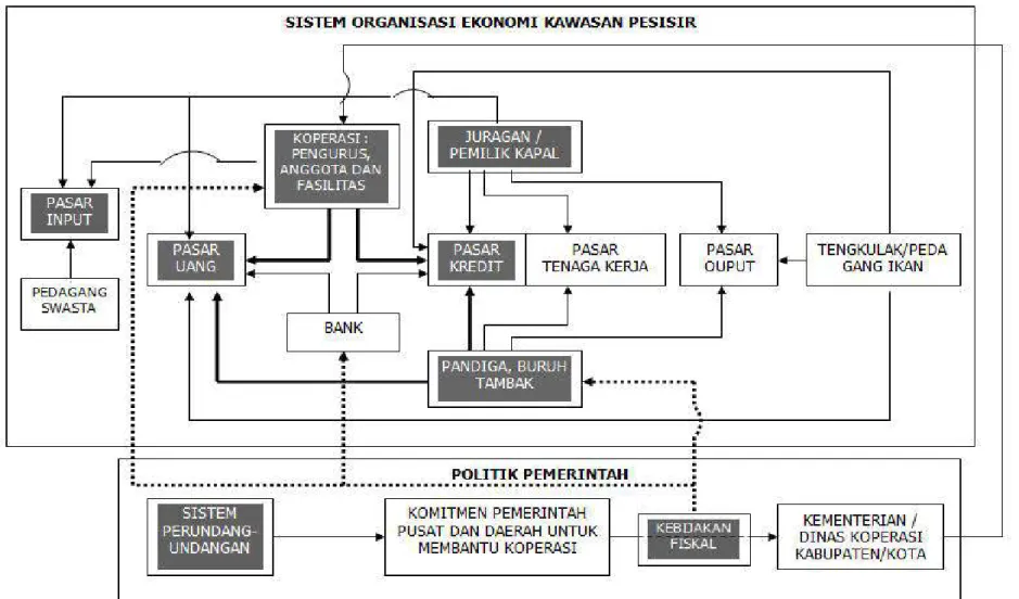 Gambar 1.  Sistem Organisasi Ekonomi Kawasan Pesisir