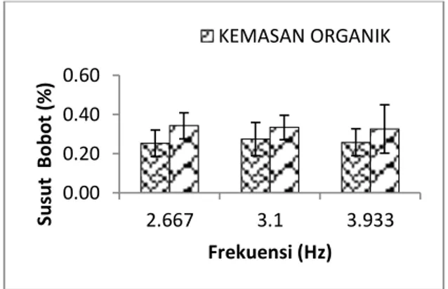 Gambar  4  menunjukkan  pengaruh  getaran  dan  perbedaan  kemasan  terhadap  susut  bobot  buah  apel  pada  masing-masing  frekuensi