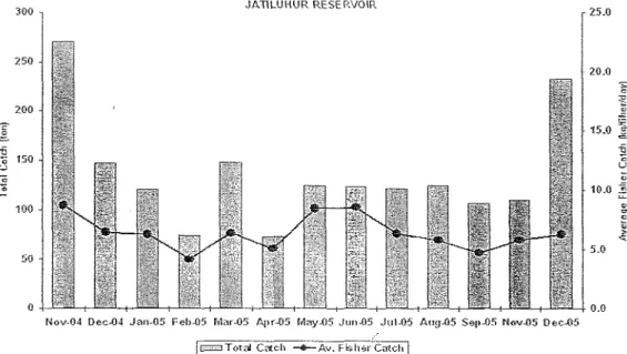 Gambar  3.  Hasil Tangkapan lkan di waduk Jatiluhur  selama periode November  2004  -  Desember  2005 