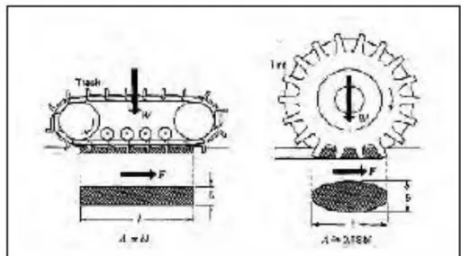 Gambar 4. Bidang kontak roda rantai dan roda ban dengan landasannya  (Liljedahl 1989) 