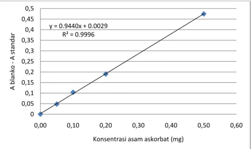 Gambar 16. Kurva standar asam askorbat untuk pengukuran kapasitas antioksidany = 0.9440x + 0.0029R² = 0.999600,050,10,150,20,250,30,350,40,450,50,000,100,200,300,400,50 0,60A blanko ‐A standarKonsentrasi asam askorbat (mg)