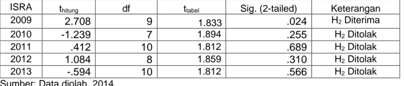 Tabel 5. Hasil Uji Hipotesis Volume perdagangan Saham 