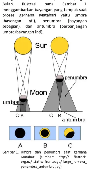 Gambar 1.  Umbra  dan  penumbra  saat  gerhana  Matahari  (sumber:  http://  flatrock