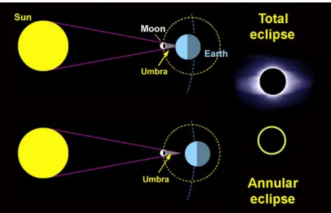 Gambar 3:  Proses  terjadinya  gerhana  matahari  total  (atas)  dan  cincin  (bawah)  (sumber:  http://  www