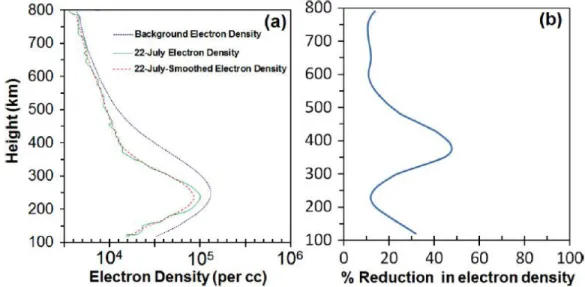 Gambar 4.  (a) Profil variasi densitas elektron pada saat gerhana; (b) Persentase perubahan densitas (sumber: 