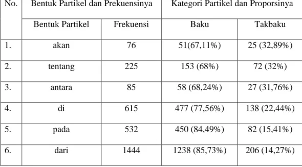 Tabel 1:  Bentuk dan Kategori Partikel dalam Bahasa Indonesia  Terjemahan Alquran 