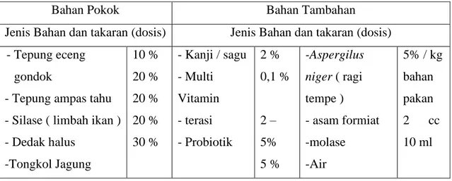 Tabel 1. Kebutuhan bahan pakan pellet ikan nila 