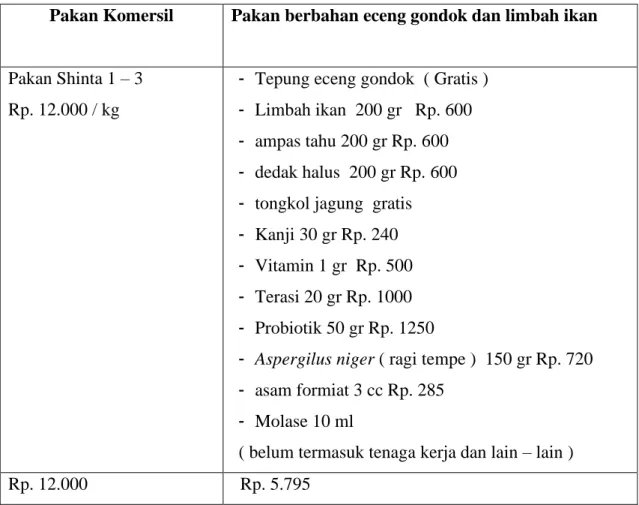 Tabel 2. Perbandingan harga bahan baku dalam 1 kg pakan komersil dan pakan   buatan  bahan eceng gondok dan limbah ikan 
