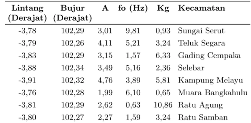 Tabel 2: Nilai indeks kerentanan seismik pada masing-masing kecamatan di Kota Bengkulu Lintang Bujur A fo (Hz) Kg Kecamatan