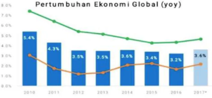 Gambar 1. Grafik Pertumbuhan Ekonomi Global  Sumber :  Nugraha, et al (2019) 
