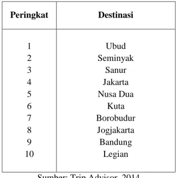 Tabel 1. Peringkat Destinasi Wisata Terpopuler di Indonesia 2014 