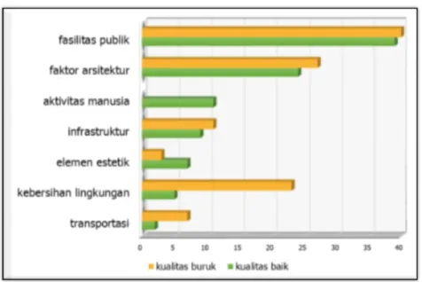Gambar 1. Diagram Penilaian Kualitas Wajah Kota Bandung   (Wulansari, Dharma, &amp; Rahayu, 2013) 