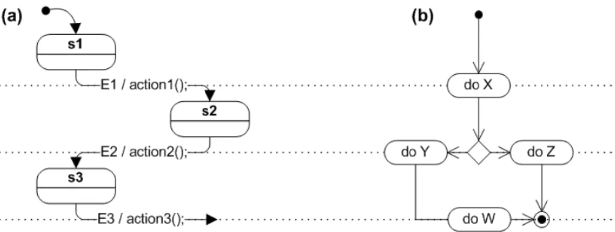 Gambar 2.4 Gambar perbedaan flowchart dan state transition diagram 