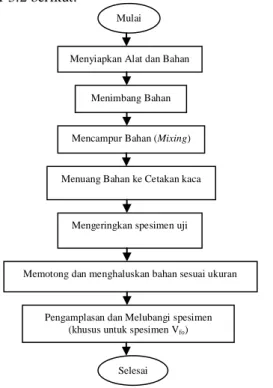 Gambar 3.2 Diagram alir pembuatan spesimen bahan 