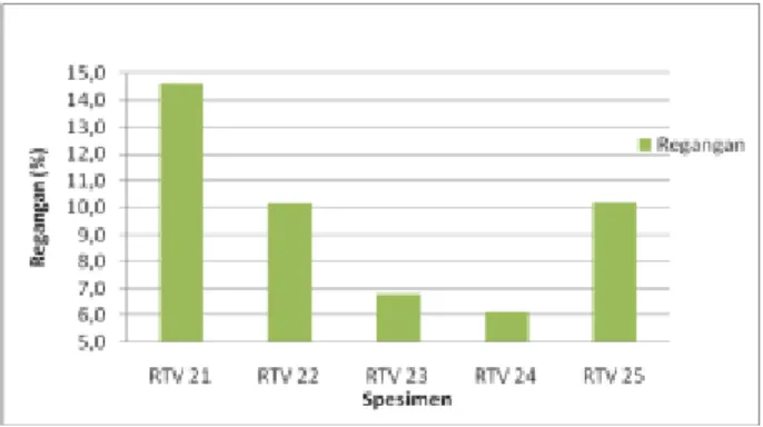 Gambar 4.23 Grafik Regangan RTV 01 -RTV 05 , RTV 11 -RTV 15  dan  RTV 21 -RTV 25 