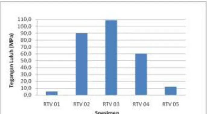 Gambar 4.24 Grafik Tegangan Luluh RTV 01  – RTV 05 