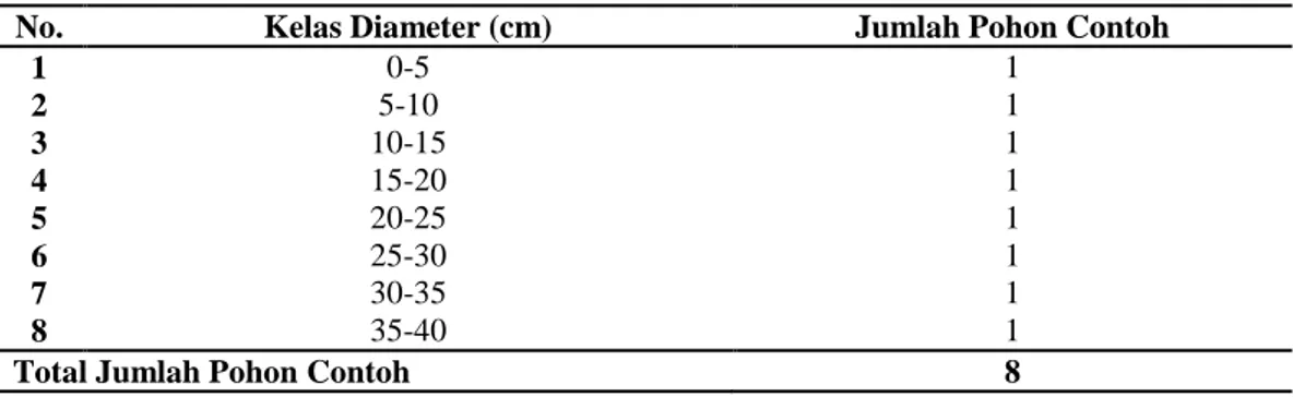 Tabel 3 Kisaran diameter pohon Akasia mangium yang dijadikan bahan penelitian 