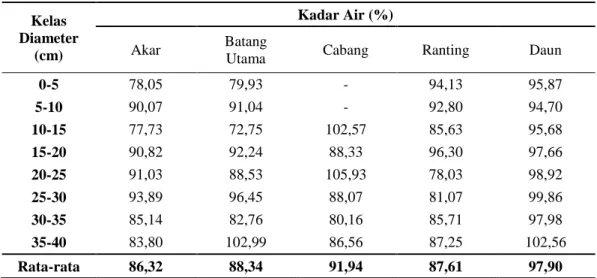 Tabel 6 Rata-rata kadar air Akasia mangium berdasarkan kelas diameter 