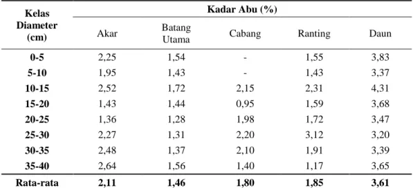 Tabel 9 Rata-rata kadar abu Akasia mangium pada berbagai bagian pohon  Kelas  Diameter  (cm)  Kadar Abu (%) Akar Batang 