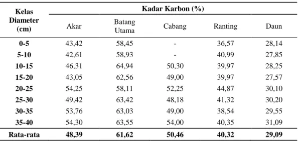 Tabel 10 Rata-rata kadar karbon Akasia mangium pada berbagai bagian pohon  Kelas  Diameter  (cm)  Kadar Karbon (%) Akar Batang 