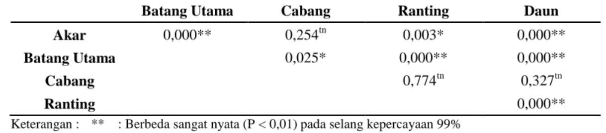 Tabel 11 Hasil uji t-student kadar karbon Akasia mangium pada berbagai bagian  pohon 